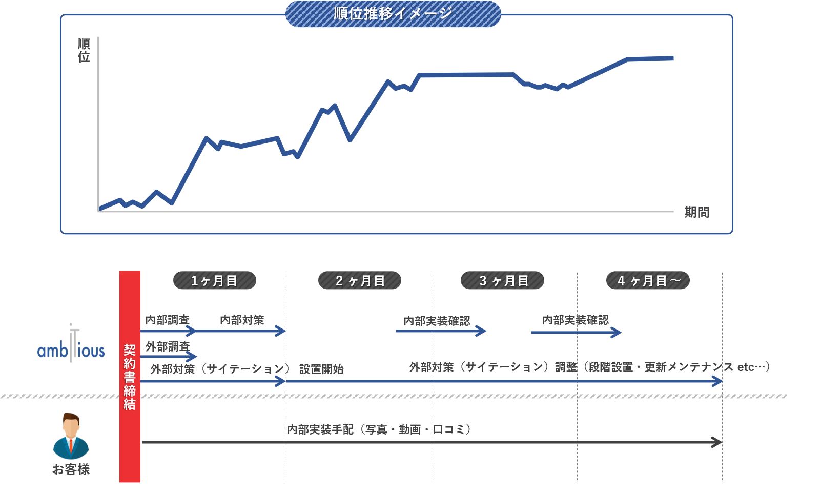 MEO対策スケジュール