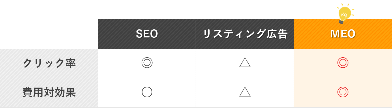 SEOやリスティング広告