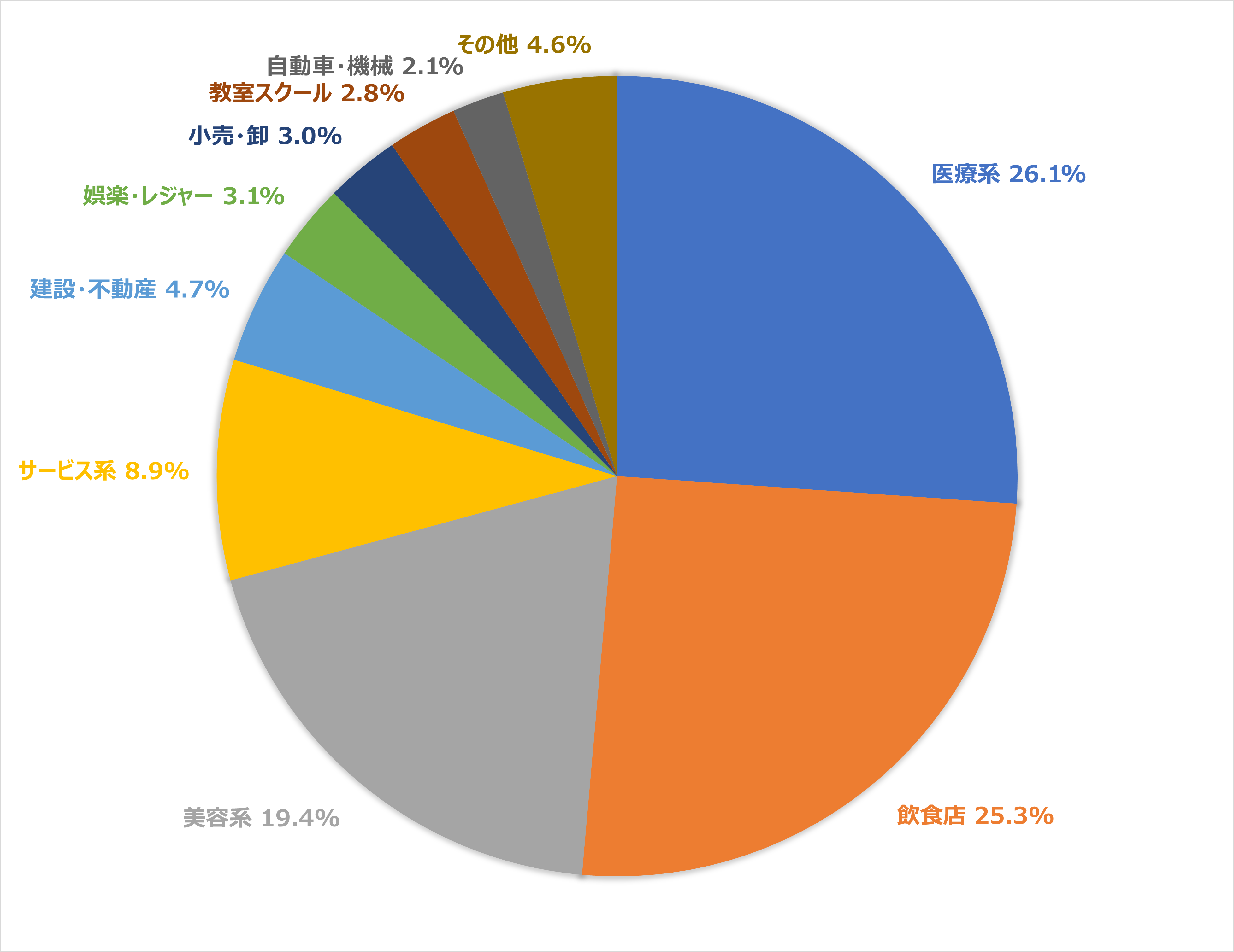 業界別対策割合